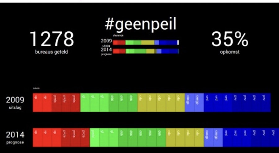GeenStijl: #GS20 – 2014 – FINAL RESULT #GEENPEIL: FIVE SEATS D66