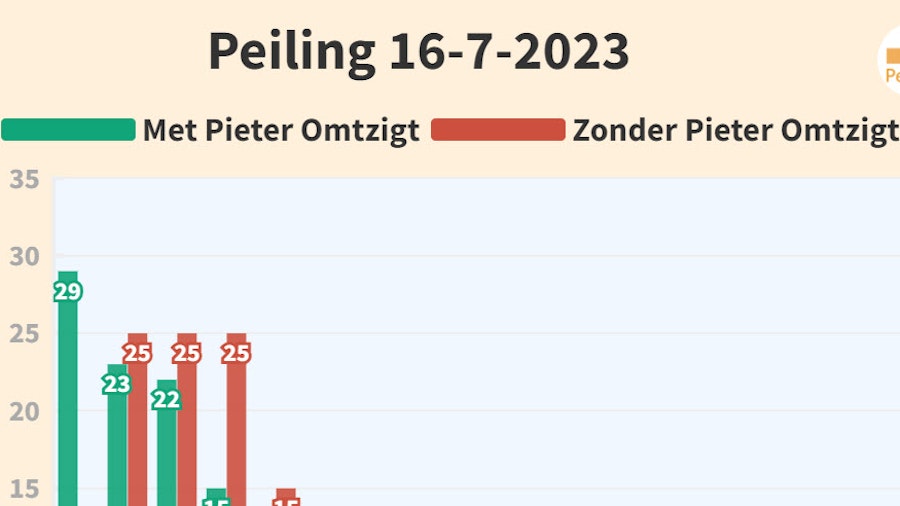 Latest Electoral Report Figures for BV Netherlands After De Val: P. Omtzigt Emerges as the Big Winner