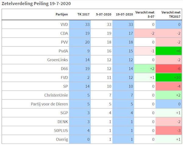 Geenstijl Cda Raakt Zetels Kwijt Na Winst De Jonge