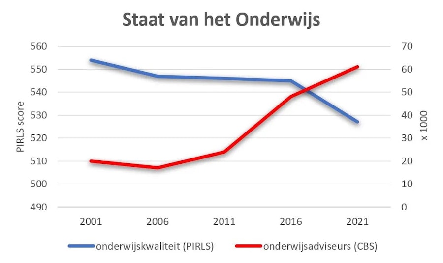 “The Rise of Education Consultants in the Netherlands: A Cause for Celebration?”